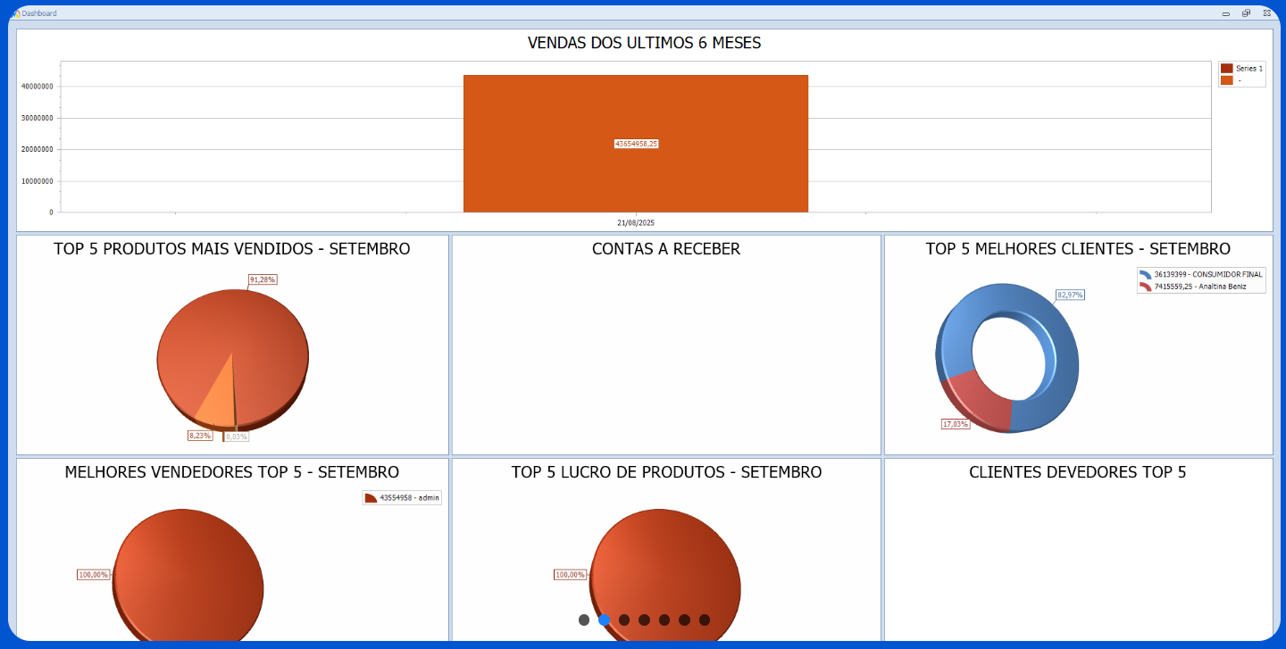 Dashboard do NEGOMIL ERP com indicadores de gestão em tempo real